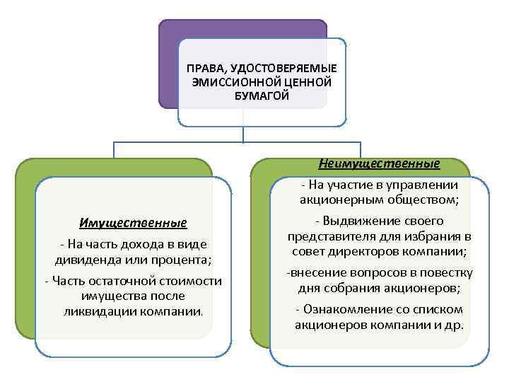 ПРАВА, УДОСТОВЕРЯЕМЫЕ ЭМИССИОННОЙ ЦЕННОЙ БУМАГОЙ Неимущественные Имущественные - На часть дохода в виде дивиденда