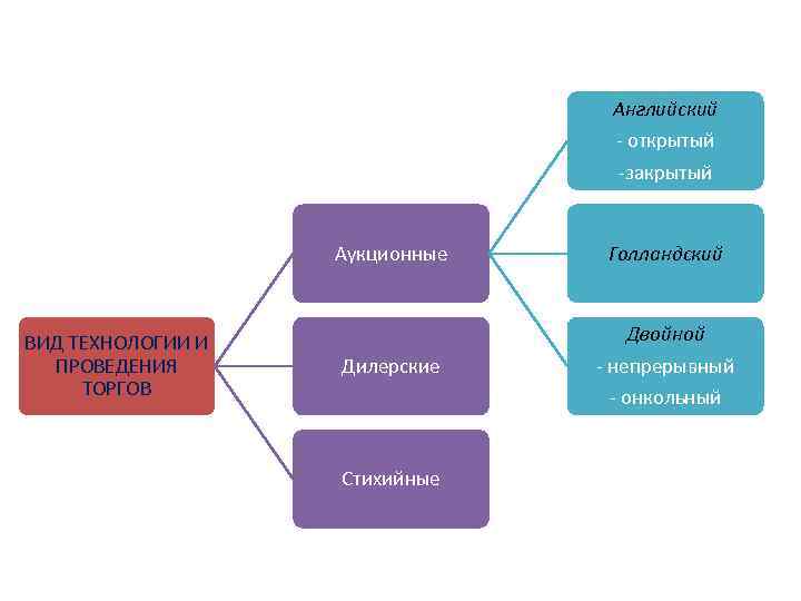 Голландская схема аукциона