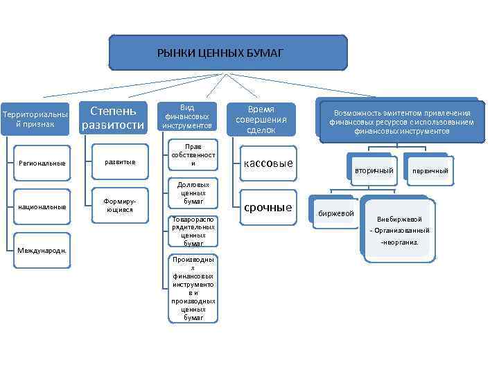 РЫНКИ ЦЕННЫХ БУМАГ Территориальны й признак Региональные национальные Международн. Степень развитости развитые Формирующиеся Вид