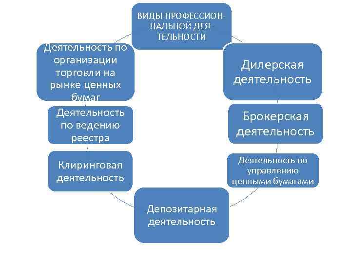 Деятельность по организации торговли на рынке ценных бумаг Деятельность по ведению реестра ВИДЫ ПРОФЕССИОННАЛЬНОЙ