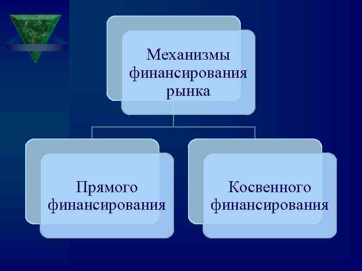 Механизмы финансирования рынка Прямого финансирования Косвенного финансирования 