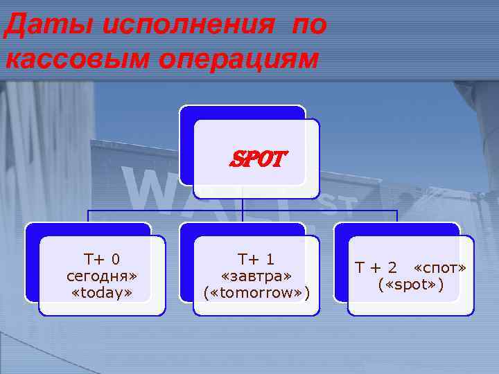 Даты исполнения по кассовым операциям SPOT Т+ 0 сегодня» «today» Т+ 1 «завтра» (