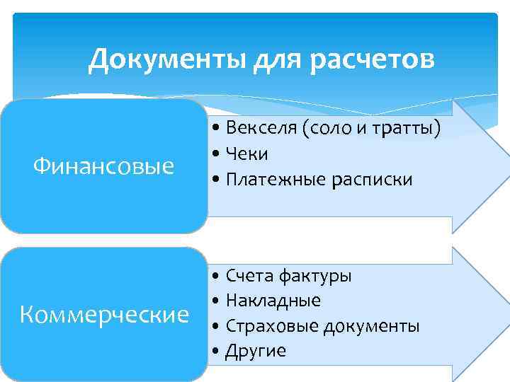 Документы для расчетов Финансовые Коммерческие • Векселя (соло и тратты) • Чеки • Платежные