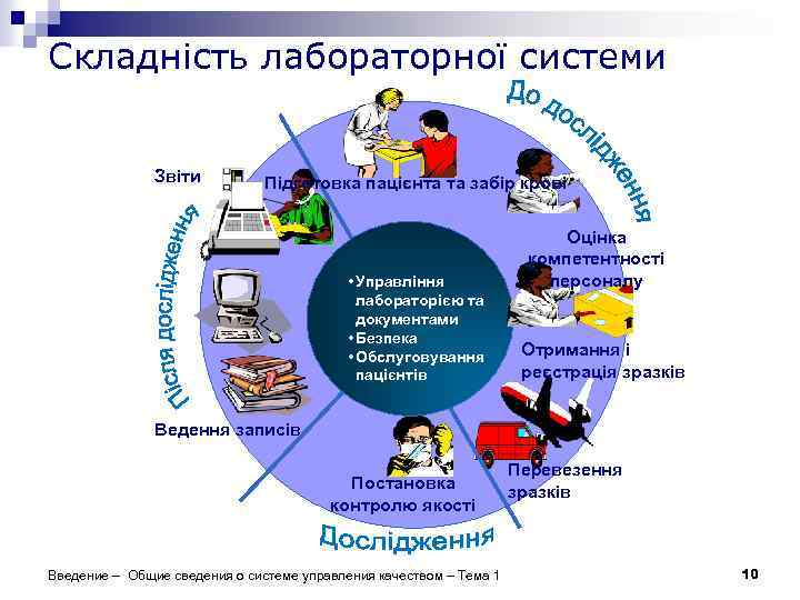 Складність лабораторної системи Звіти Підготовка пацієнта та забір крові • Управління лабораторією та документами