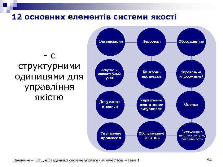 12 основних елементів системи якості Организация Оборудование Закупка и инвентарный учет Контроль процессов Управление