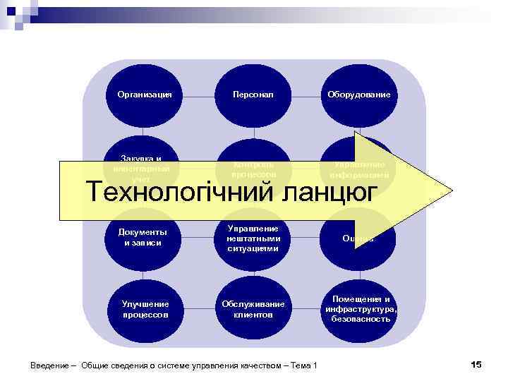 Организация Персонал Оборудование Закупка и инвентарный учет Контроль процессов Управление информацией Документы и записи