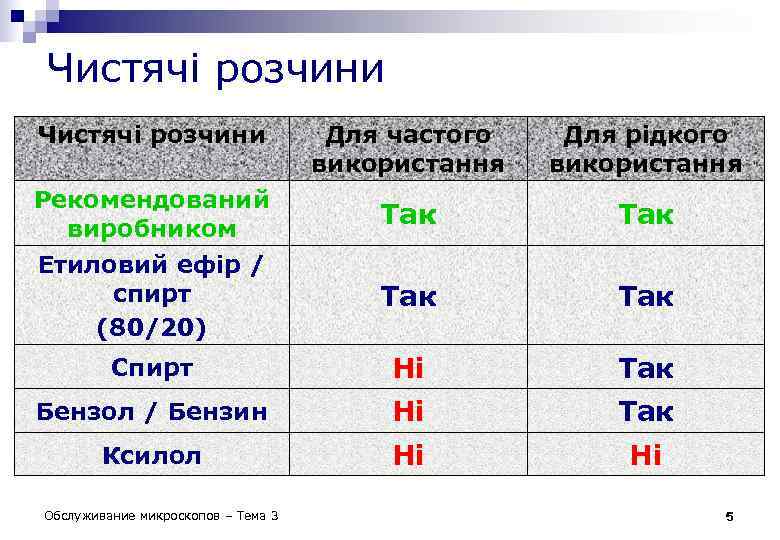 Чистячі розчини Для частого використання Для рідкого використання Рекомендований виробником Так Етиловий ефір /