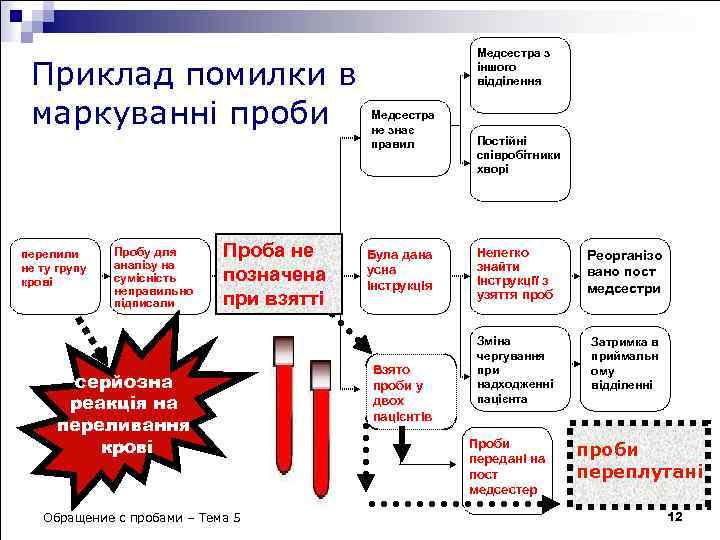 Приклад помилки в маркуванні проби перелили не ту групу крові Пробу для аналізу на