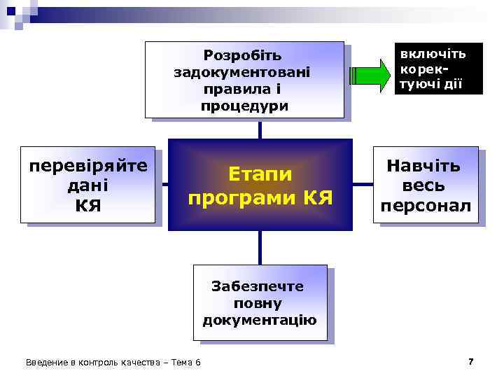 Розробіть задокументовані правила і процедури перевіряйте дані КЯ Етапи програми КЯ включіть коректуючі дії