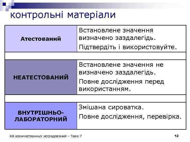 контрольні матеріали Атестований НЕАТЕСТОВАНИЙ ВНУТРІШНЬОЛАБОРАТОРНИЙ Встановлене значення визначено заздалегідь. Підтвердіть і використовуйте. Встановлене значення