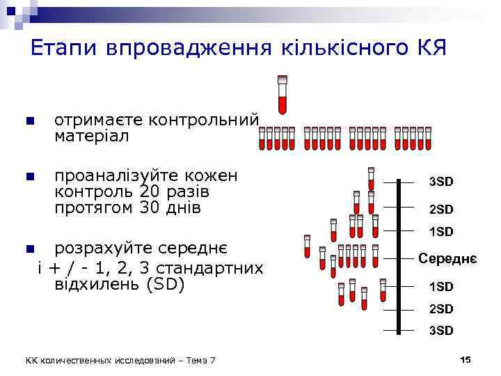 Етапи впровадження кількісного КЯ n отримаєте контрольний матеріал n проаналізуйте кожен контроль 20 разів