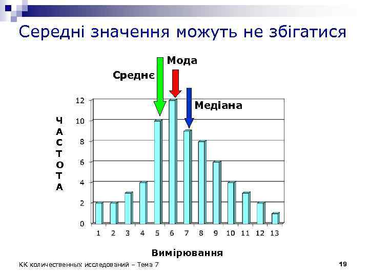 Середні значення можуть не збігатися Мода Среднє Медіана Ч А С Т О Т