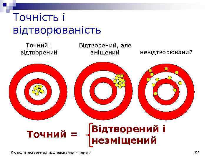 Точність і відтворюваність Точний і відтворений Відтворений, але зміщений Точний = КК количественных исследований