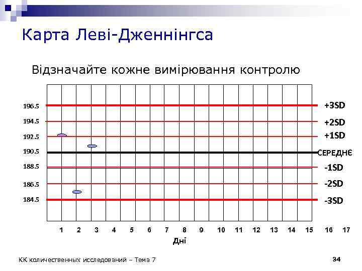 Карта Леві-Дженнінгса Відзначайте кожне вимірювання контролю 196. 5 +3 SD 194. 5 192. 5