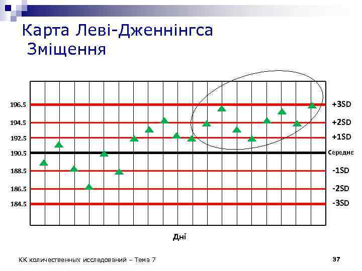 Карта Леві-Дженнінгса Зміщення 196. 5 +3 SD 194. 5 +2 SD 192. 5 +1