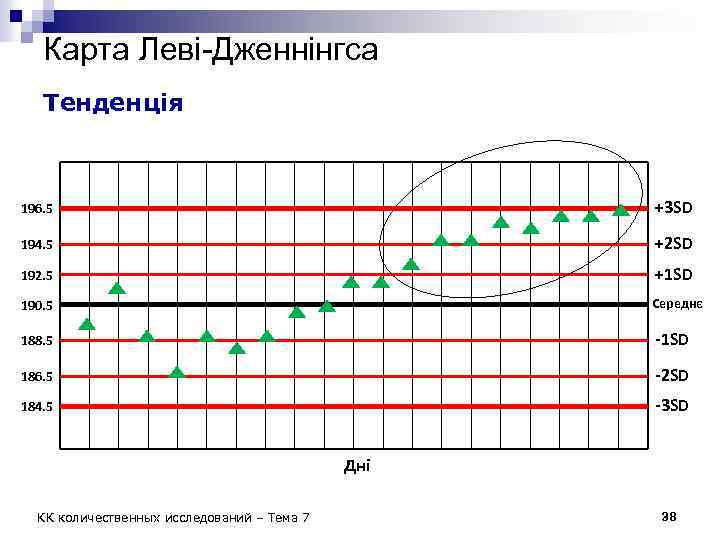 Карта Леві-Дженнінгса Тенденція 196. 5 +3 SD 194. 5 +2 SD 192. 5 +1