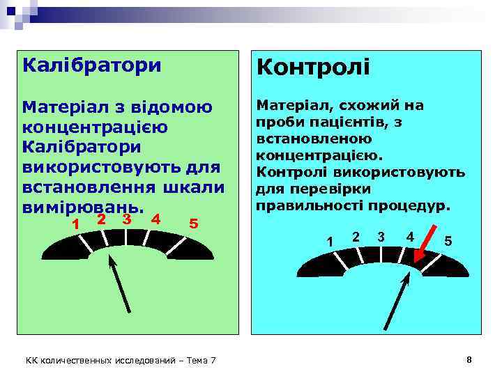 Калібратори Контролі Матеріал з відомою концентрацією Калібратори використовують для встановлення шкали вимірювань. Матеріал, схожий