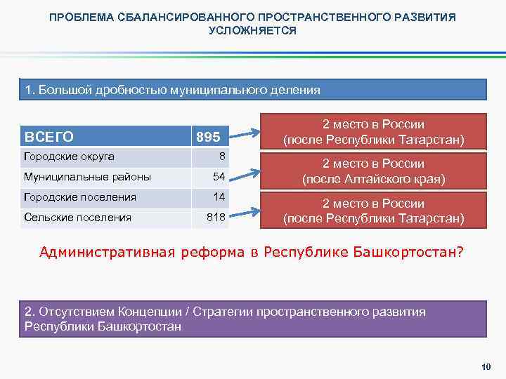 ПРОБЛЕМА СБАЛАНСИРОВАННОГО ПРОСТРАНСТВЕННОГО РАЗВИТИЯ УСЛОЖНЯЕТСЯ 1. Большой дробностью муниципального деления ВСЕГО Городские округа 895