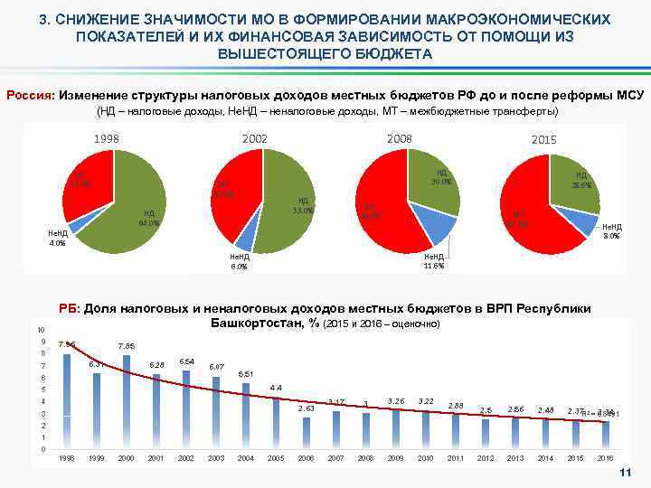 3. СНИЖЕНИЕ ЗНАЧИМОСТИ МО В ФОРМИРОВАНИИ МАКРОЭКОНОМИЧЕСКИХ ПОКАЗАТЕЛЕЙ И ИХ ФИНАНСОВАЯ ЗАВИСИМОСТЬ ОТ ПОМОЩИ