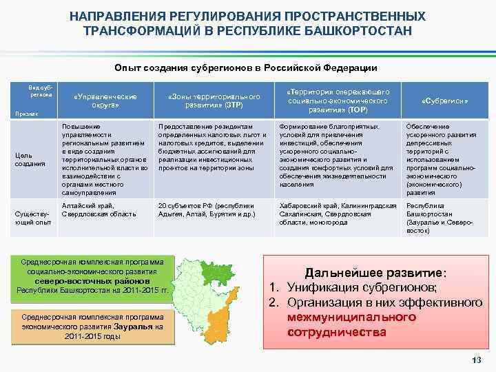 НАПРАВЛЕНИЯ РЕГУЛИРОВАНИЯ ПРОСТРАНСТВЕННЫХ ТРАНСФОРМАЦИЙ В РЕСПУБЛИКЕ БАШКОРТОСТАН Опыт создания субрегионов в Российской Федерации Вид