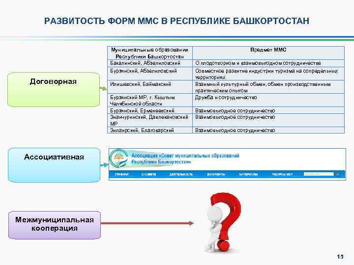 РАЗВИТОСТЬ ФОРМ ММС В РЕСПУБЛИКЕ БАШКОРТОСТАН Договорная Муниципальные образования Предмет ММС Республики Башкортостан Бакалинский,