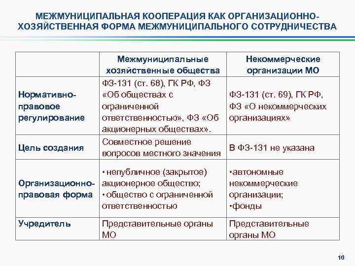 МЕЖМУНИЦИПАЛЬНАЯ КООПЕРАЦИЯ КАК ОРГАНИЗАЦИОННОХОЗЯЙСТВЕННАЯ ФОРМА МЕЖМУНИЦИПАЛЬНОГО СОТРУДНИЧЕСТВА Нормативноправовое регулирование Цель создания Межмуниципальные хозяйственные общества