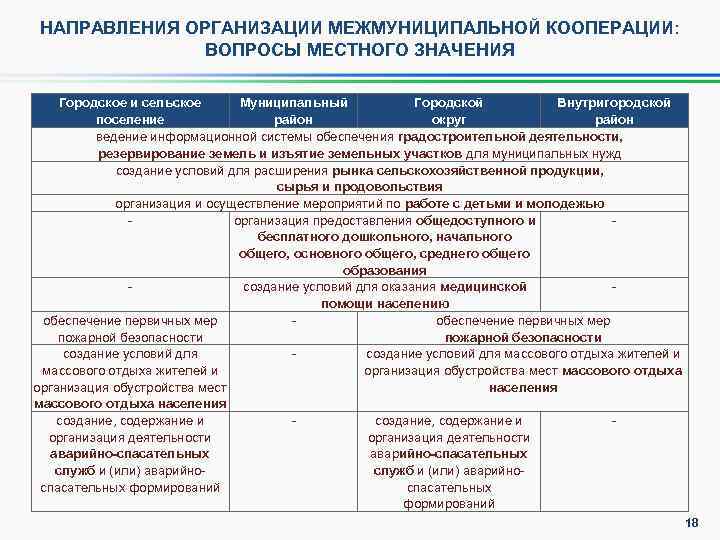 НАПРАВЛЕНИЯ ОРГАНИЗАЦИИ МЕЖМУНИЦИПАЛЬНОЙ КООПЕРАЦИИ: ВОПРОСЫ МЕСТНОГО ЗНАЧЕНИЯ Городское и сельское Муниципальный Городской Внутригородской поселение