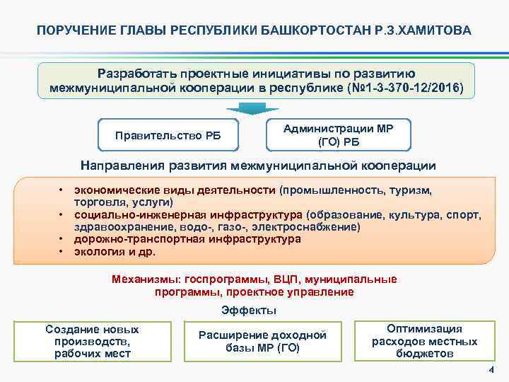 ПОРУЧЕНИЕ ГЛАВЫ РЕСПУБЛИКИ БАШКОРТОСТАН Р. З. ХАМИТОВА Разработать проектные инициативы по развитию межмуниципальной кооперации
