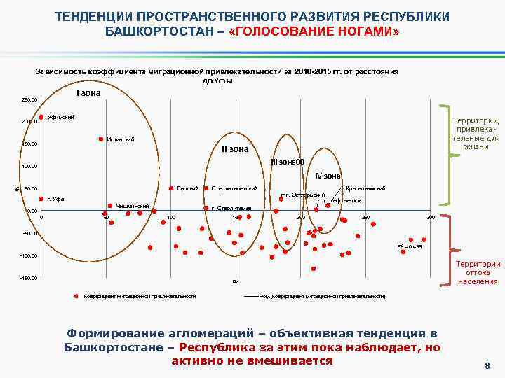 ТЕНДЕНЦИИ ПРОСТРАНСТВЕННОГО РАЗВИТИЯ РЕСПУБЛИКИ БАШКОРТОСТАН – «ГОЛОСОВАНИЕ НОГАМИ» Зависимость коэффициента миграционной привлекательности за 2010