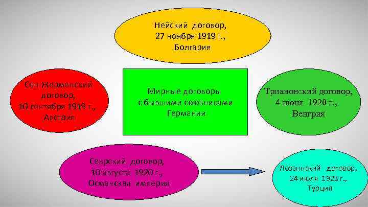 Нейский договор, 27 ноября 1919 г. , Болгария Сен-Жерменский договор, 10 сентября 1919 г.