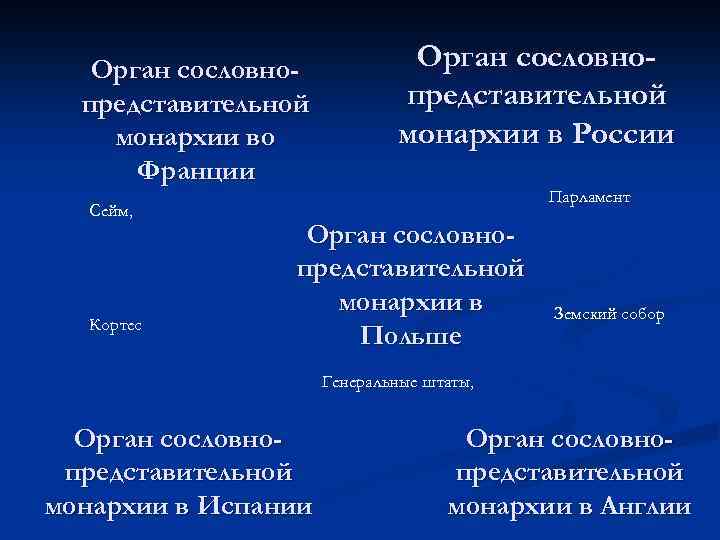 Орган сословнопредставительной монархии во Франции Сейм, Кортес Орган сословнопредставительной монархии в России Парламент Орган