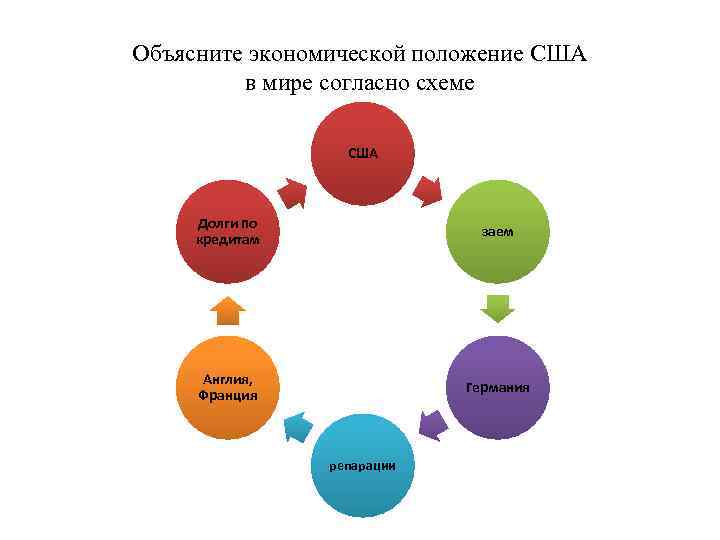 Объясните экономической положение США в мире согласно схеме США Долги по кредитам заем Англия,