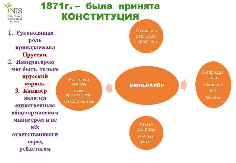 1871 г. – была принята КОНСТИТУЦИЯ 1. Руководящая роль принадлежала Пруссии. 2. Императором мог