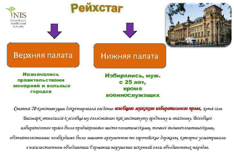 Верхняя палата Назначались правительствами монархий и вольных городов Нижняя палата Избирались, муж. с 25