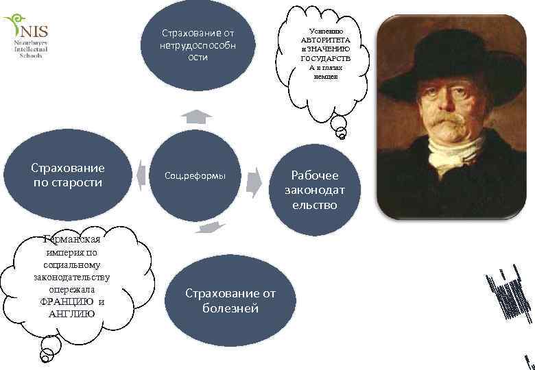 Страхование от нетрудоспособн ости Страхование по старости Соц. реформы Германская империя по социальному законодательству