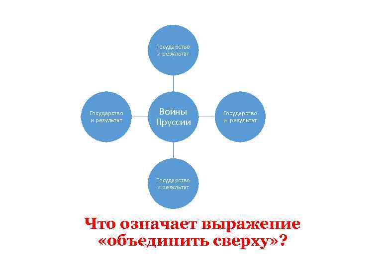 Государство и результат Войны Пруссии Государство и результат Что означает выражение «объединить сверху» ?