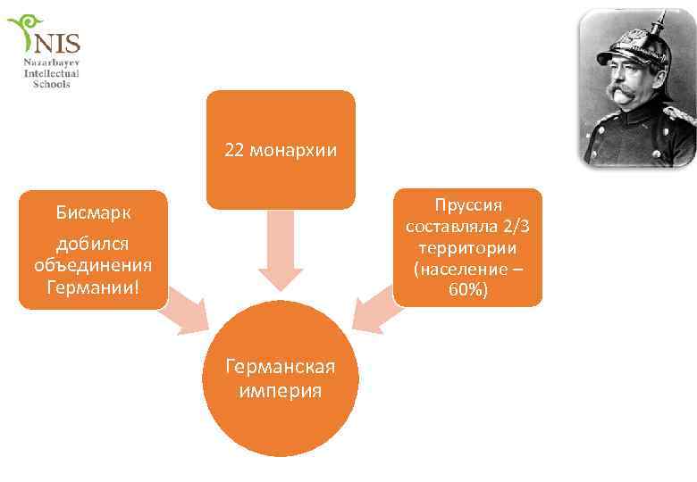 22 монархии Пруссия составляла 2/3 территории (население – 60%) Бисмарк добился объединения Германии! Германская