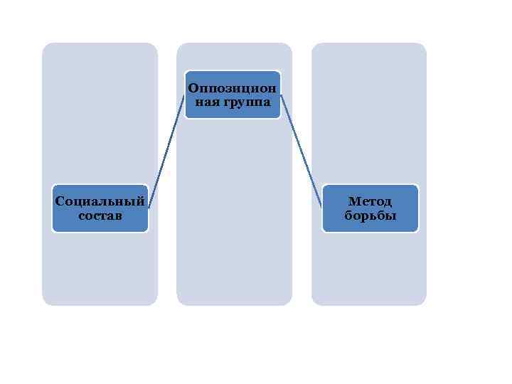 Оппозицион ная группа Социальный состав Метод борьбы 
