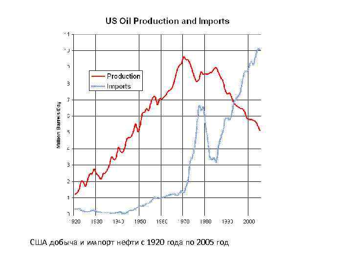 США добыча и импорт нефти с 1920 года по 2005 год 