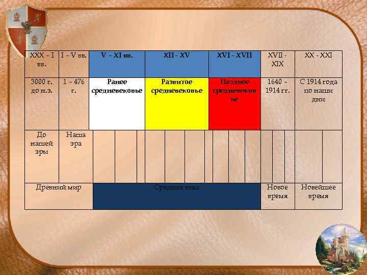 XXX – I вв. I – V вв. 3000 г. до н. э. 1