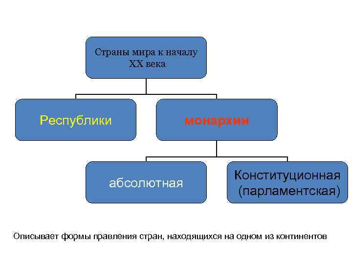 Страны мира к началу XX века Республики абсолютная монархии Конституционная (парламентская) Описывает формы правления