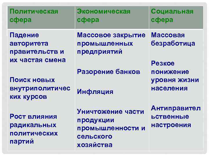 Политическая сфера Экономическая сфера Падение авторитета правительств и их частая смена Массовое закрытие Массовая