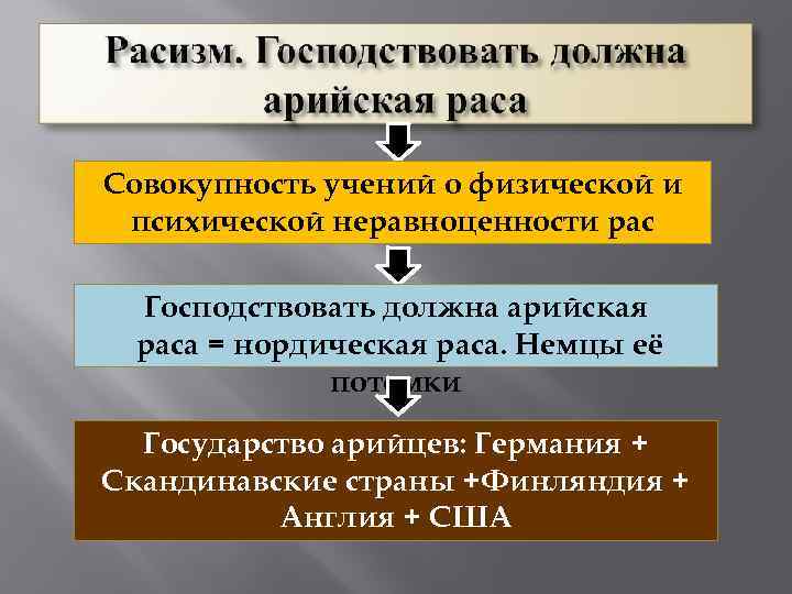 Совокупность учений о физической и психической неравноценности рас Господствовать должна арийская раса = нордическая