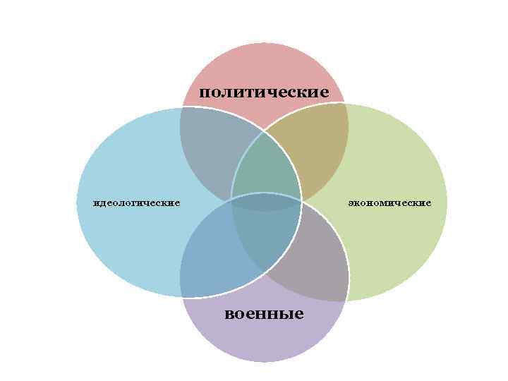 политические идеологические экономические военные 