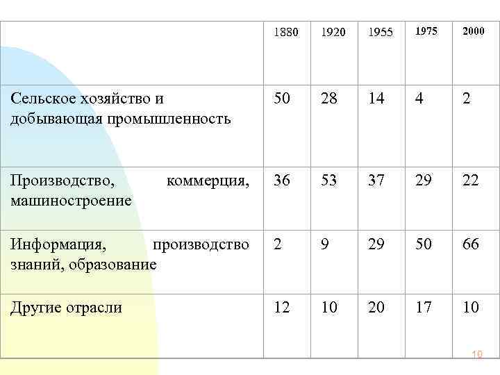  1880 1920 1955 1975 2000 Сельское хозяйство и добывающая промышленность 50 28 14
