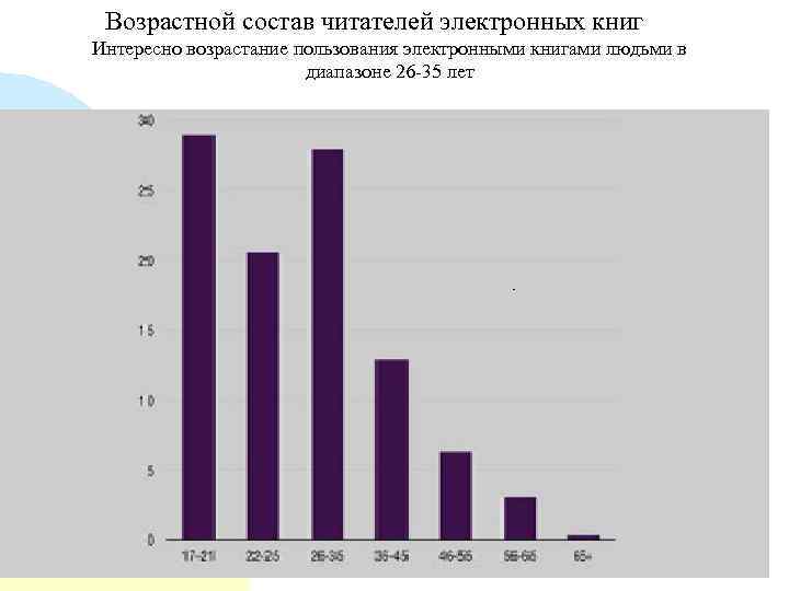 Возрастной состав читателей электронных книг Интересно возрастание пользования электронными книгами людьми в диапазоне 26