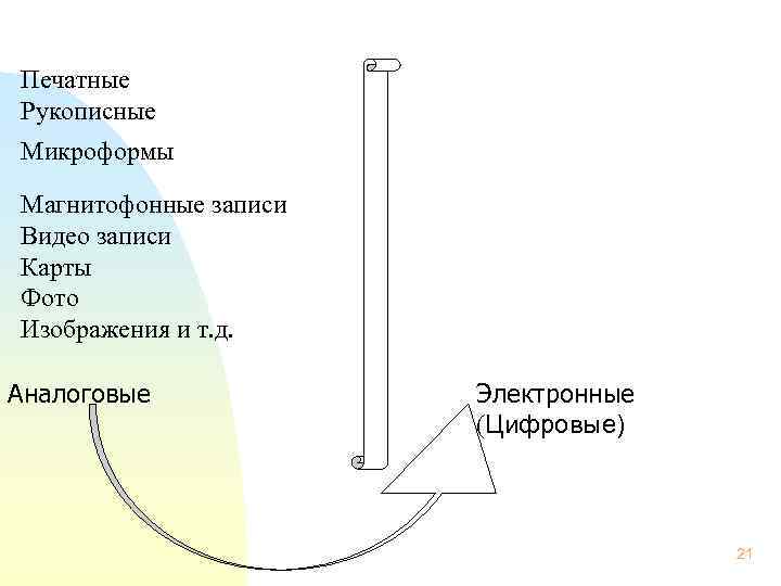  Печатные Рукописные Микроформы Магнитофонные записи Видео записи Карты Фото Изображения и т. д.