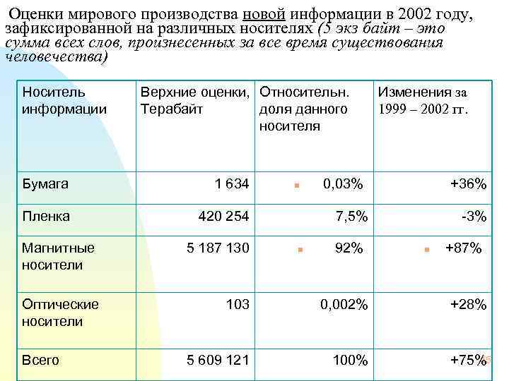  Оценки мирового производства новой информации в 2002 году, зафиксированной на различных носителях (5