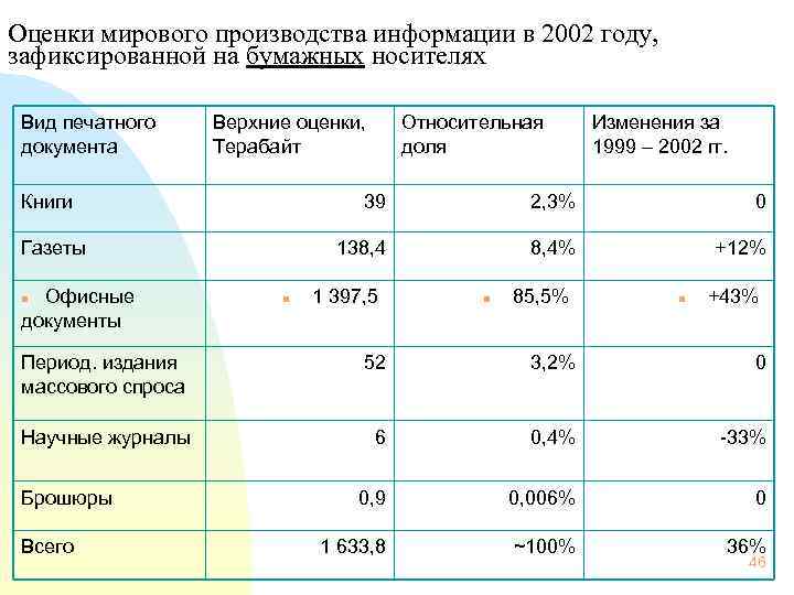 Оценки мирового производства информации в 2002 году, зафиксированной на бумажных носителях Вид печатного документа