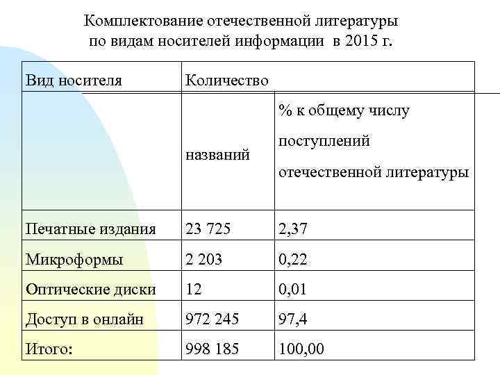Комплектование отечественной литературы по видам носителей информации в 2015 г. Вид носителя Количество %